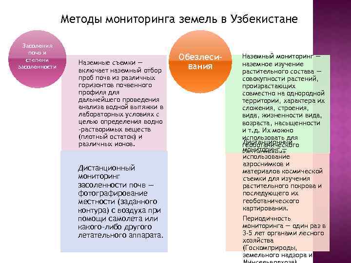 Методы мониторинга земель в Узбекистане Засоления почв и степени засоленности Наземные съемки — включает