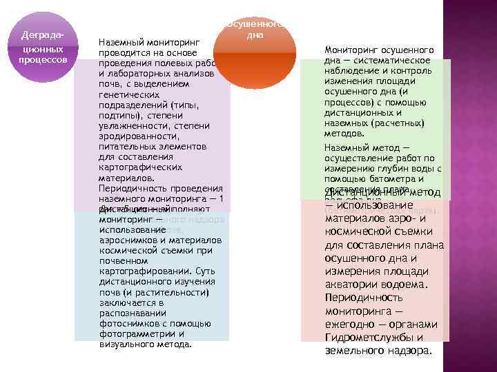 Деградационных процессов Наземный мониторинг проводится на основе проведения полевых работ и лабораторных анализов почв,