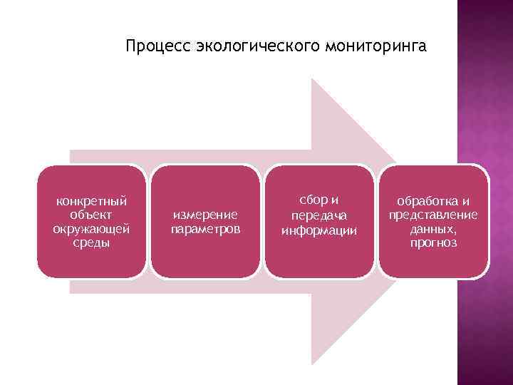 Процесс экологического мониторинга конкретный объект окружающей среды измерение параметров сбор и передача информации обработка