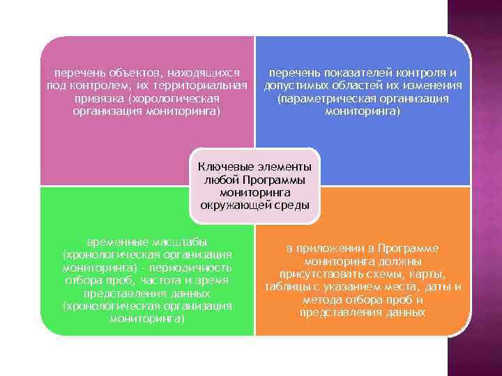 перечень объектов, находящихся под контролем, их территориальная привязка (хорологическая организация мониторинга) перечень показателей контроля