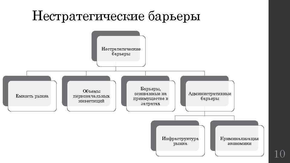 Виды барьеров рынка