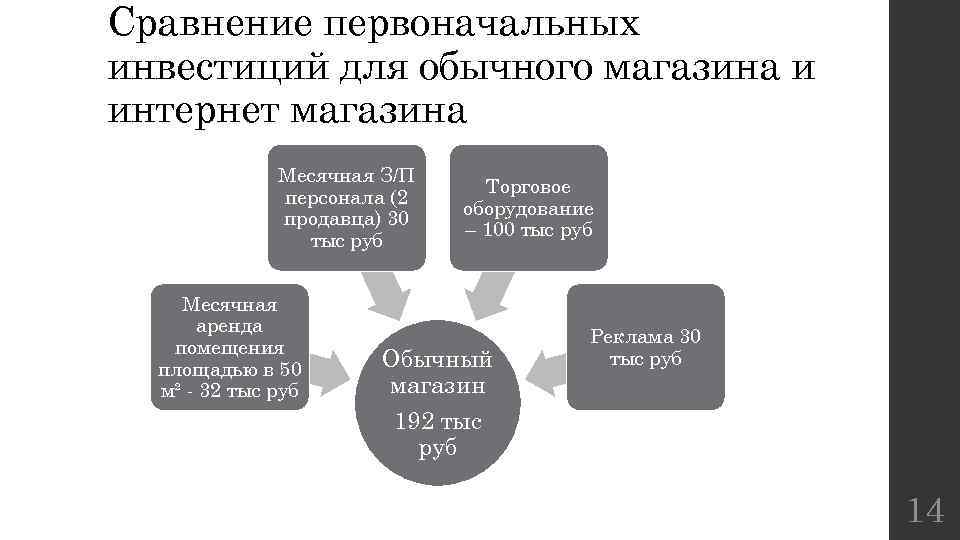 Сравнение первоначальных инвестиций для обычного магазина и интернет магазина Месячная З/П персонала (2 продавца)