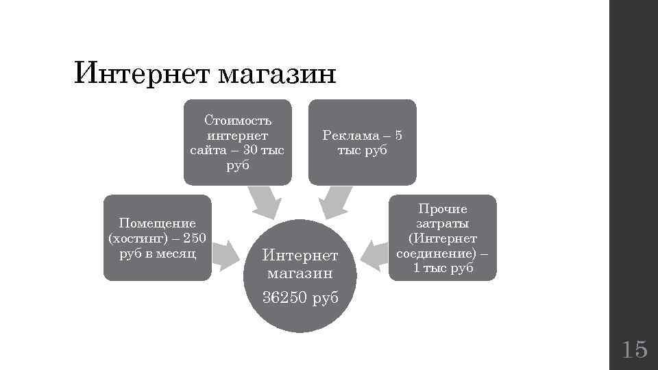 Интернет магазин Стоимость интернет сайта – 30 тыс руб Помещение (хостинг) – 250 руб