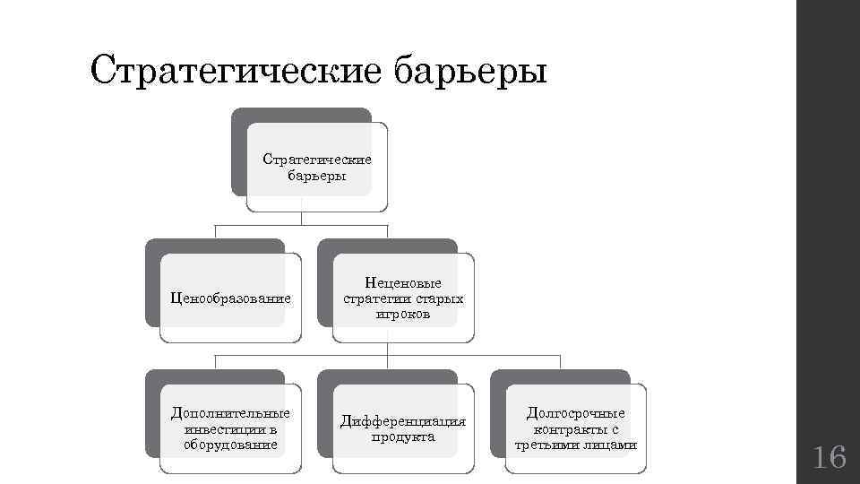 Виды барьеров рынка