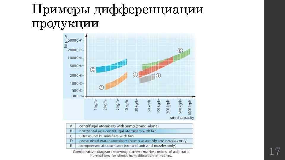 Примеры дифференциации продукции 17 