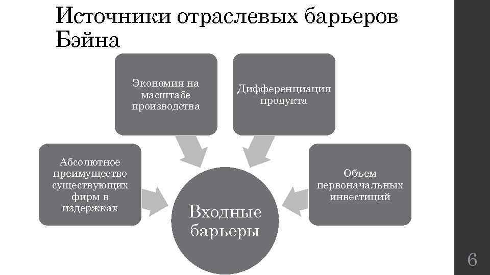Источники отраслевых барьеров Бэйна Экономия на масштабе производства Абсолютное преимущество существующих фирм в издержках