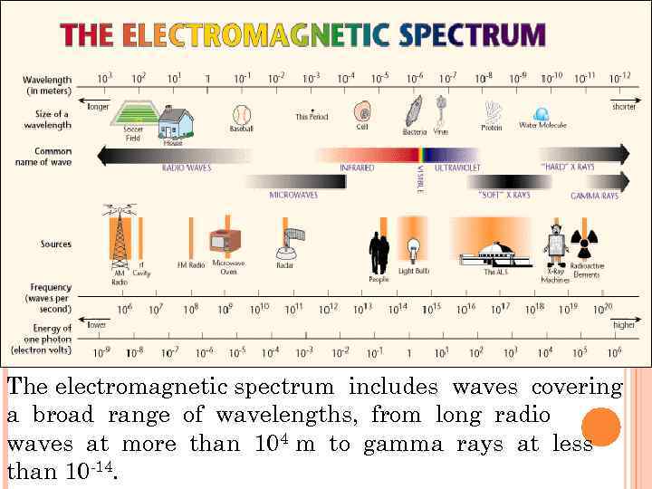 The electromagnetic spectrum includes waves covering a broad range of wavelengths, from long radio