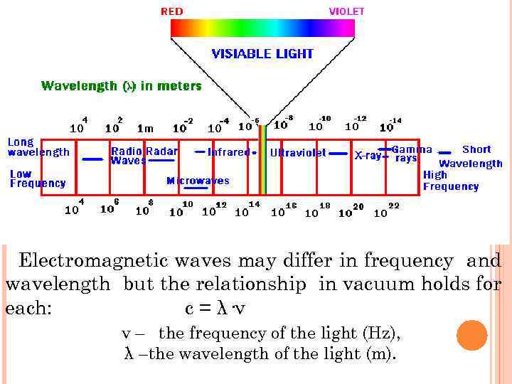 Electromagnetic waves may differ in frequency and wavelength but the relationship in vacuum holds