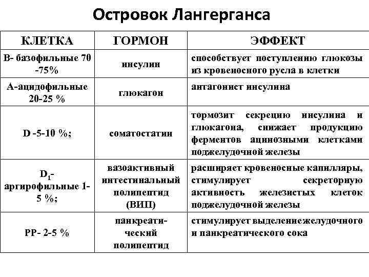 Островок Лангерганса КЛЕТКА ГОРМОН ЭФФЕКТ В- базофильные 70 -75% инсулин способствует поступлению глюкозы из