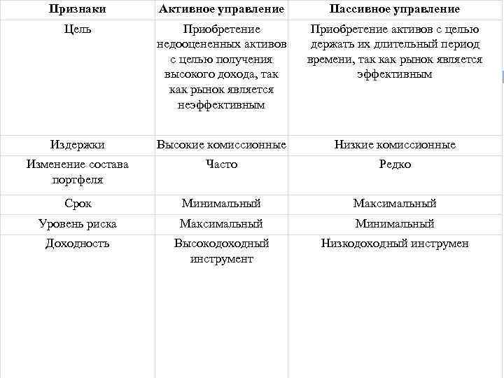 Признаки Активное управление Пассивное управление Цель Приобретение недооцененных активов с целью получения высокого дохода,