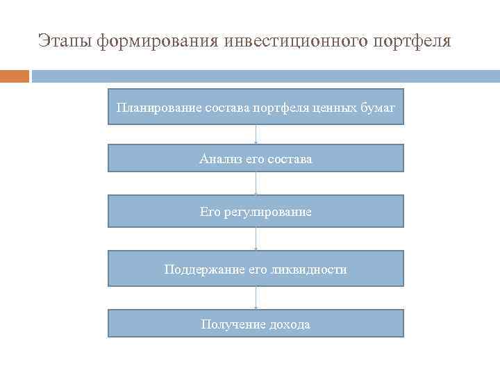 Этапы формирования инвестиционного портфеля Планирование состава портфеля ценных бумаг Анализ его состава Его регулирование