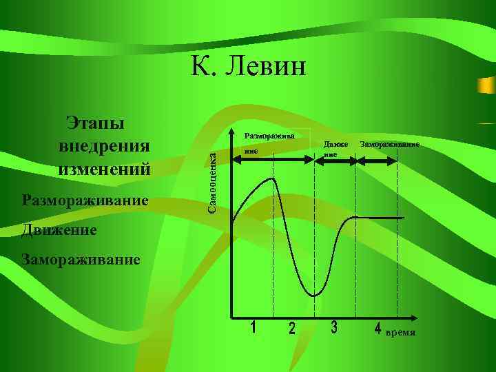 К. Левин Размораживание Разморажива Самооценка Этапы внедрения изменений ние Движе ние Замораживание Движение Замораживание