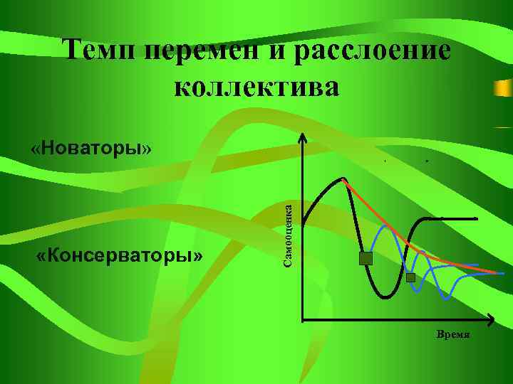 Темп перемен и расслоение коллектива «Консерваторы» Самооценка «Новаторы» Время 