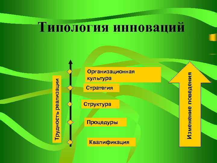 Организационная культура Стратегия Структура Процедуры Квалификация Изменение поведения Трудность реализации Типология инноваций 