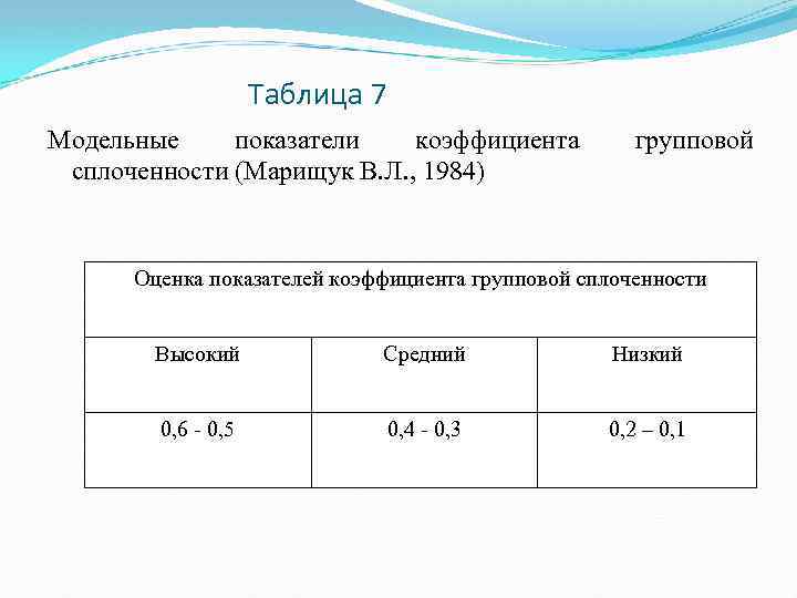 Таблица 7 Модельные показатели коэффициента сплоченности (Марищук В. Л. , 1984) групповой Оценка показателей