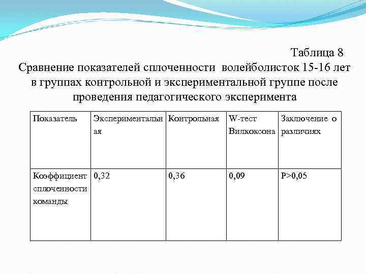  Таблица 8 Сравнение показателей сплоченности волейболисток 15 -16 лет в группах контрольной и