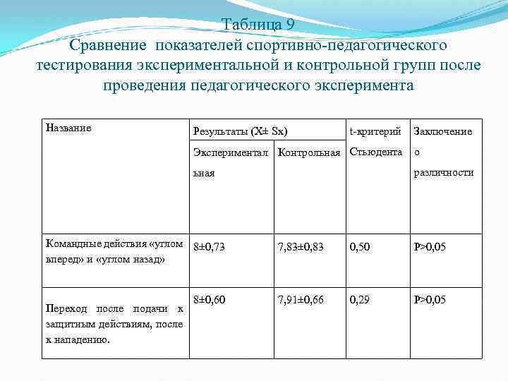 Таблица 9 Сравнение показателей спортивно-педагогического тестирования экспериментальной и контрольной групп после проведения педагогического эксперимента