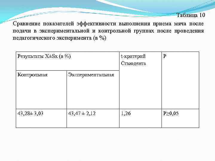 Таблица 10 Сравнение показателей эффективности выполнения приема мяча после подачи в экспериментальной и контрольной