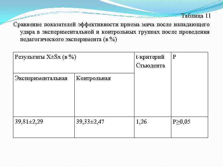 Таблица 11 Сравнение показателей эффективности приема мяча после нападающего удара в экспериментальной и контрольных