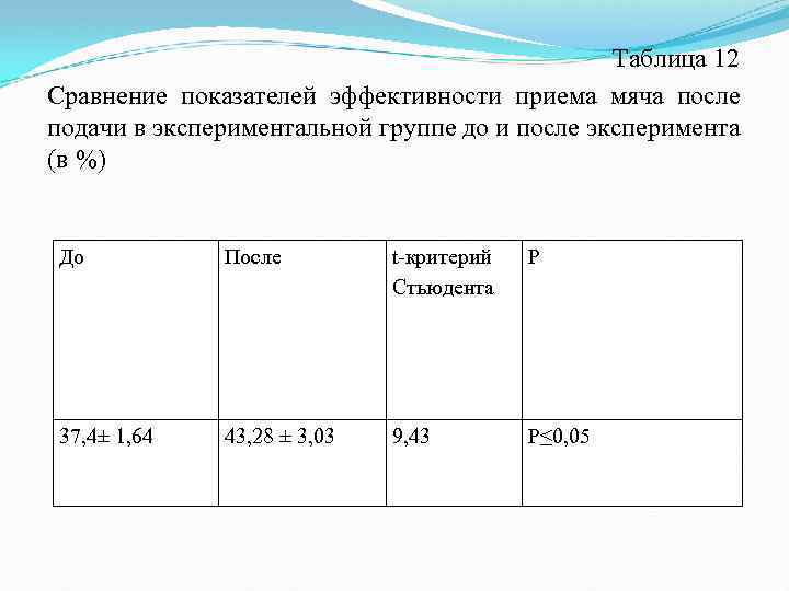  Таблица 12 Сравнение показателей эффективности приема мяча после подачи в экспериментальной группе до