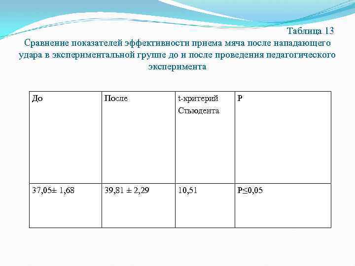  Таблица 13 Сравнение показателей эффективности приема мяча после нападающего удара в экспериментальной группе