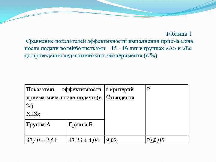  Таблица 1 Сравнение показателей эффективности выполнения приема мяча после подачи волейболистками 15 -