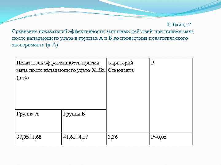  Таблица 2 Сравнение показателей эффективности защитных действий приеме мяча после нападающего удара в