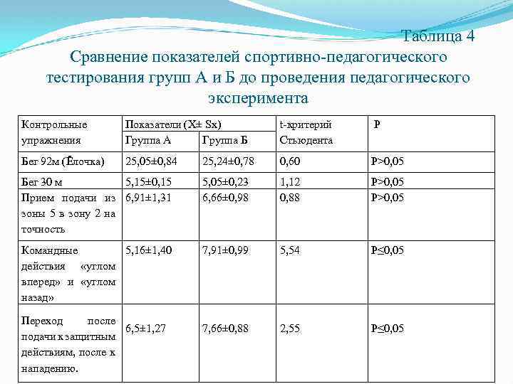  Таблица 4 Сравнение показателей спортивно-педагогического тестирования групп А и Б до проведения педагогического