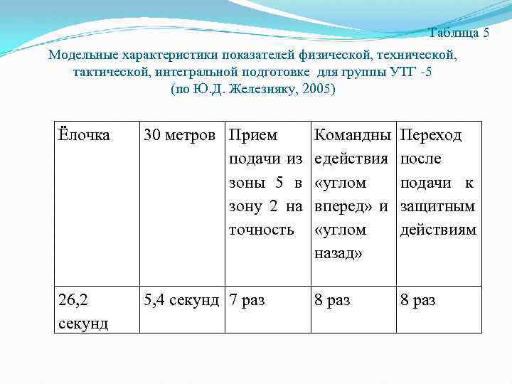 Таблица 5 Модельные характеристики показателей физической, технической, тактической, интегральной подготовке для группы УТГ -5