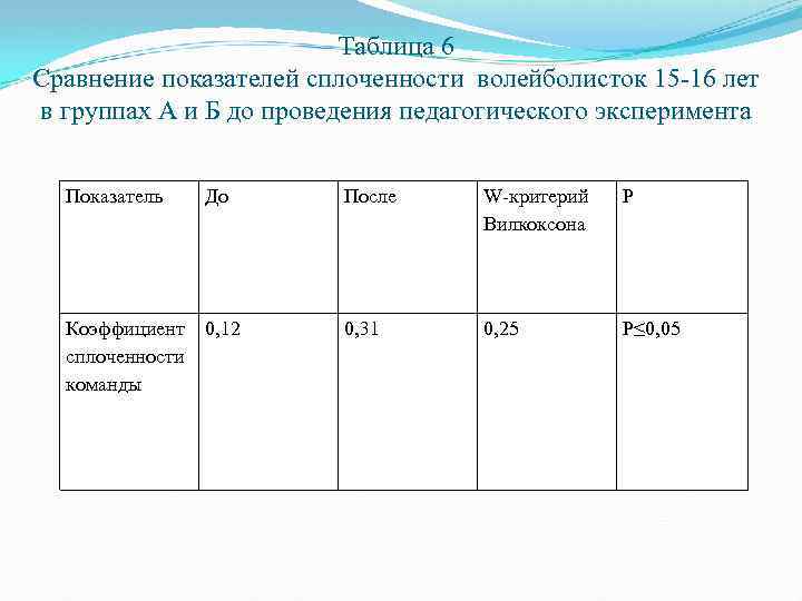 Таблица 6 Сравнение показателей сплоченности волейболисток 15 -16 лет в группах А и Б