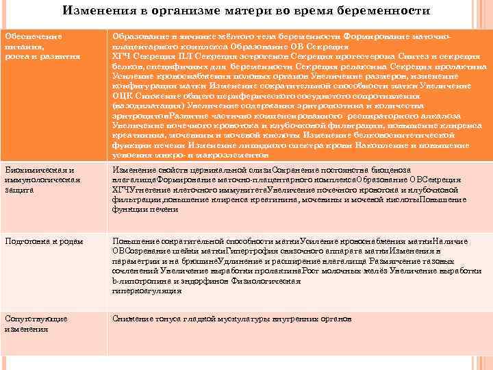 Изменения в организме матери во время беременности Образование в яичнике жёлтого тела беременности Формирование