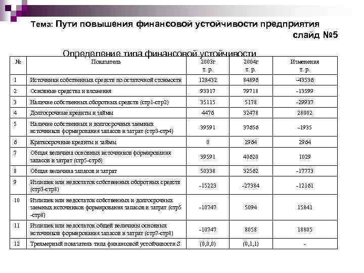 Наиболее безопасным способом повышения финансовой устойчивости бизнес плана является