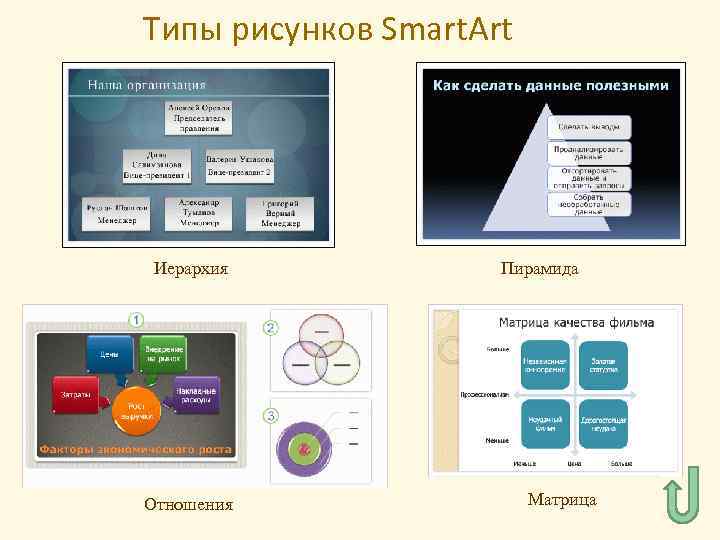 Типы рисунков Smart. Art Иерархия Отношения Пирамида Матрица 