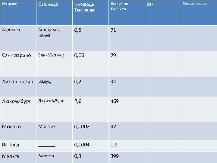 Название Столица Площадь Тыс. кв. км Население Тыс. чел. Андорра-ла. Велья 0, 5 71