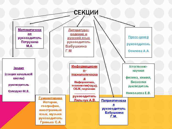 СЕКЦИИ Математическ ая руководитель Петрухина М. А. Литературоведение и русский язык руководитель (секция начальной