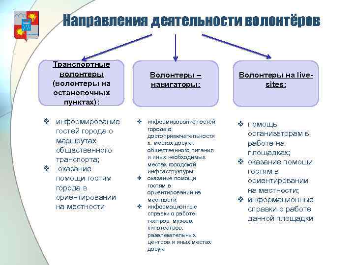 Проект направленный на развитие обучения и поддержки общественных инициатив в области волонтерства