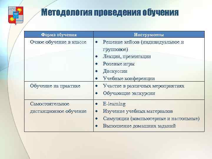 Методология проведения обучения Форма обучения Очное обучение в классе Обучение на практике Самостоятельное дистанционное