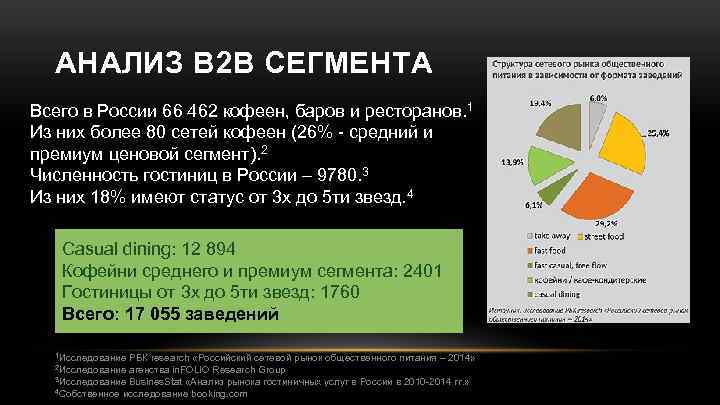 АНАЛИЗ B 2 B СЕГМЕНТА Всего в России 66 462 кофеен, баров и ресторанов.