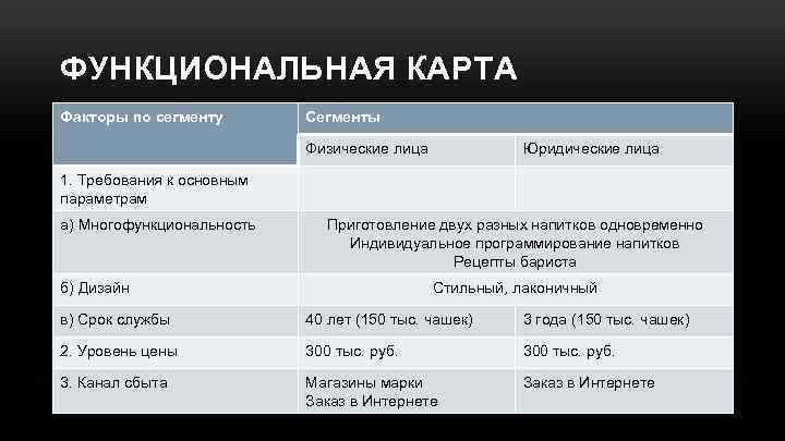 ФУНКЦИОНАЛЬНАЯ КАРТА Факторы по сегменту Сегменты Физические лица Юридические лица 1. Требования к основным