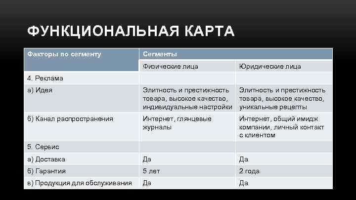 ФУНКЦИОНАЛЬНАЯ КАРТА Факторы по сегменту Сегменты Физические лица Юридические лица а) Идея Элитность и