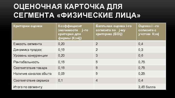ОЦЕНОЧНАЯ КАРТОЧКА ДЛЯ СЕГМЕНТА «ФИЗИЧЕСКИЕ ЛИЦА» Критерии оценки Коэффициент значимости j–го критерия для фирмы