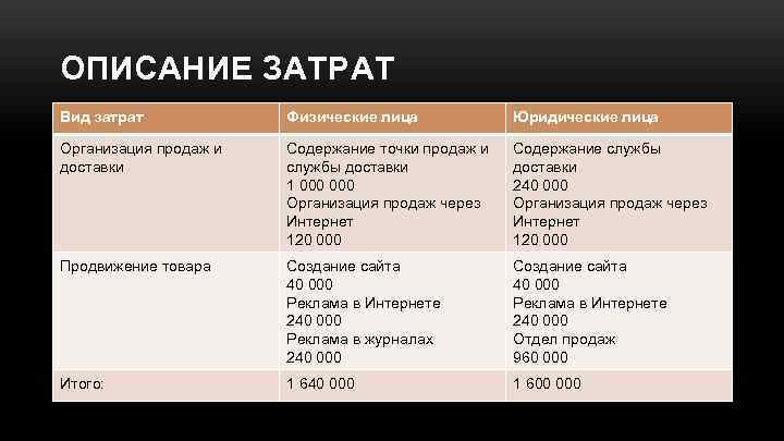 ОПИСАНИЕ ЗАТРАТ Вид затрат Физические лица Юридические лица Организация продаж и доставки Содержание точки