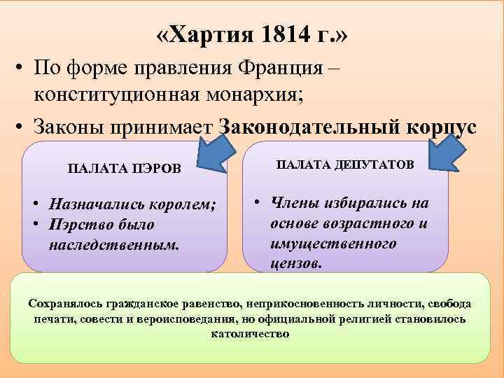  «Хартия 1814 г. » • По форме правления Франция – конституционная монархия; •