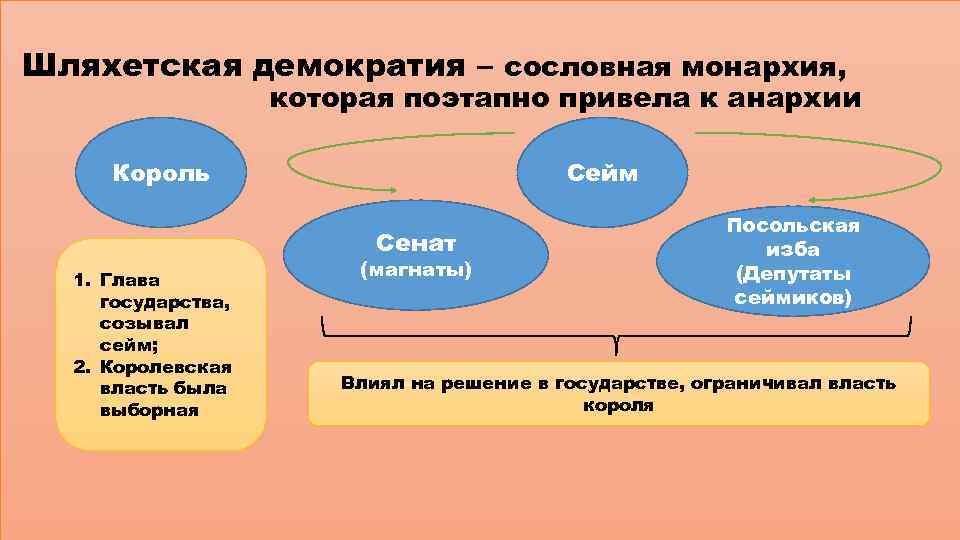 Шляхетская демократия – сословная монархия, которая поэтапно привела к анархии Король Сейм Сенат 1.