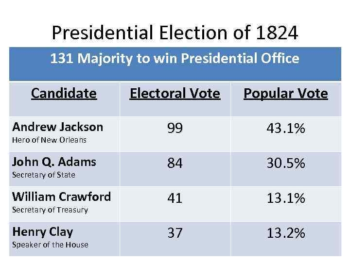 Presidential Election of 1824 131 Majority to win Presidential Office Candidate Electoral Vote Popular