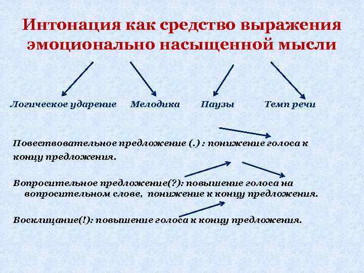 Интонационные характеристики голоса