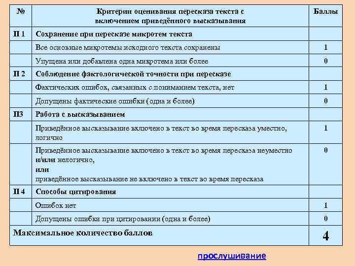 № П 1 Критерии оценивания пересказа текста с включением приведённого высказывания Баллы Сохранение при