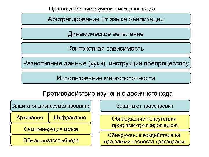 Противодействие изучению исходного кода Абстрагирование от языка реализации Динамическое ветвление Контекстная зависимость Разнотипные данные