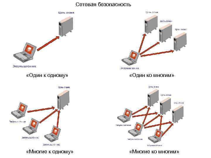 Сеть атакует. Безопасность локальной сети. Сетевые атаки. Основные типы сетевых атак. Типы атак на локальную сеть.