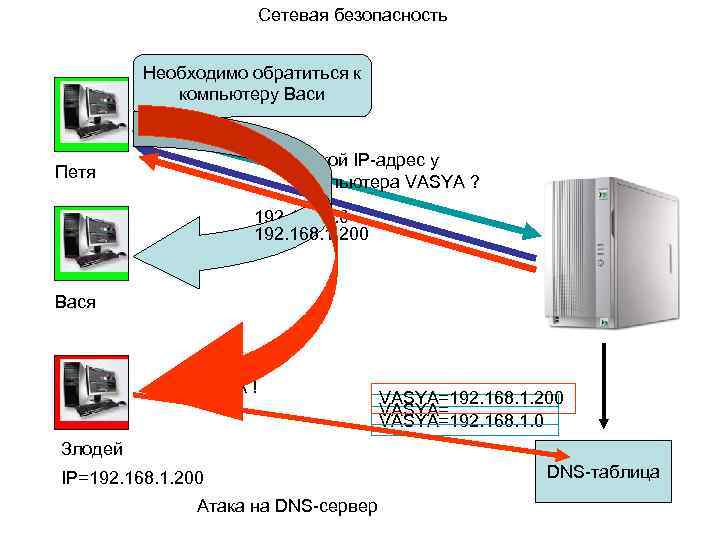 Сетевая безопасность Необходимо обратиться к компьютеру Васи Какой IP-адрес у компьютера VASYA ? Петя